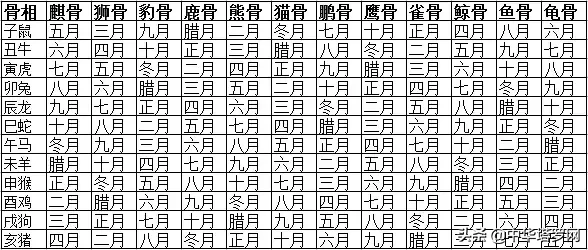 「测试」从农历出生月份断骨测算，看你是不是天生好命。非常准